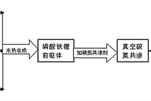 碳氮共渗的磷酸铁锂材料的制备方法