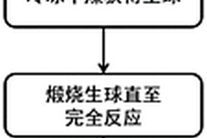 球状锂基CO<Sub>2</Sub>吸附剂的制备方法