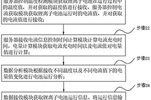 锂离子电池运行安全性评估方法及系统
