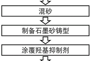 基于石墨砂铸型的铝锂合金制备方法及产品