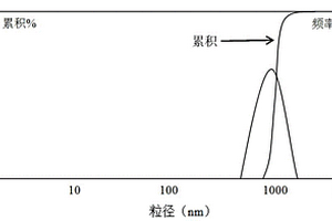 碳包覆镍钴锰酸锂三元材料的制备方法