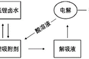 分级结构锂离子筛微球及其制备方法以及使用该微球的电解再生装置和工艺