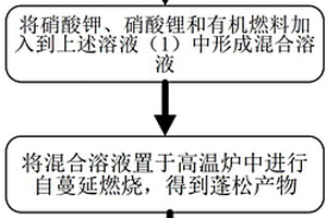 用于制备钛锂酸钾粉末的方法及其产品