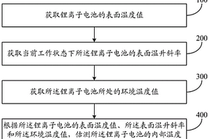 锂离子电池内部温度估测方法及系统