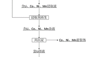 从锂离子电池正极废料中高效回收正极材料前驱体和碳酸锂的方法