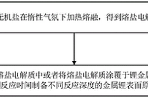 金属锂表面原位合金-SEI层的筑构方法与应用