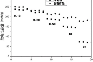 纳米钛酸镧锂包覆的0.5Li2MnO3·0.5LiNi0.5Mn0.5O2材料的制备方法