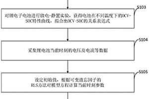 基于可变遗忘因子的RLS锂电池模型参数在线辨识方法