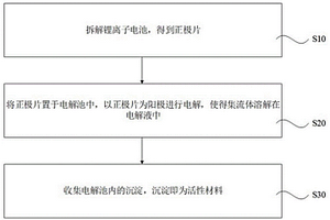 锂离子电池的拆解回收方法
