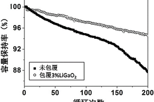 高性能的锰基锂离子电池正极材料及制备方法