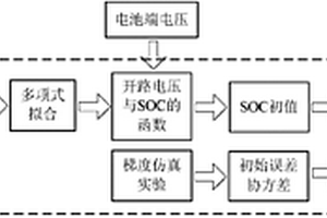基于扩展卡尔曼滤波的锂离子电池SOC在线估计方法
