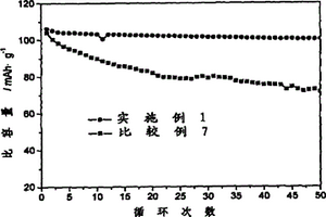 球形掺杂锰酸锂的浆料喷雾干燥制备方法