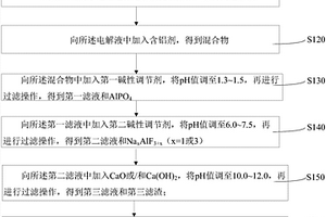 废旧锂离子电池电解液的回收方法