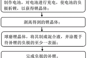 负极的补锂方法及其应用