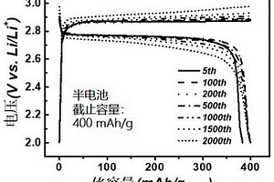 基于氧阴离子氧化/还原的封闭式锂离子电池正极及其制备方法