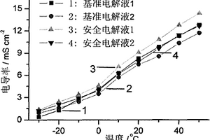 安全锂离子电池电解液