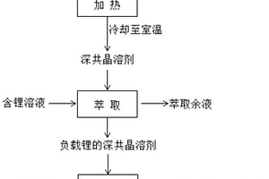 使用深共晶溶剂提取锂的方法