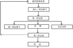 从粉煤灰中提取碳酸锂的方法