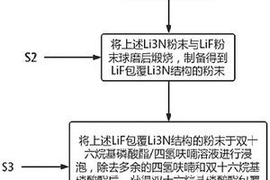 正极补锂材料及其制备方法、锂电池