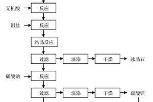 含锂铝电解质综合回收利用的方法