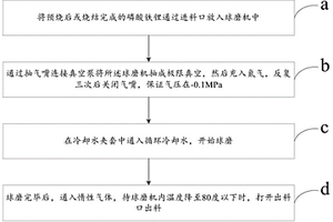 提高磷酸铁锂材料压实密度的真空球磨方法