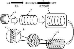 高容量储锂氧化物纳米薄膜复合膨胀石墨材料及其制备方法