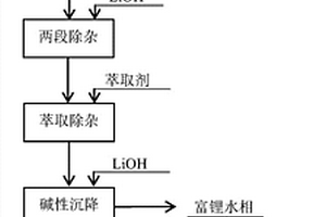 废旧锂离子电池正极粉料的回收利用方法