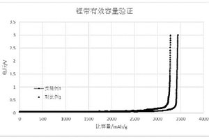 锂带及其制备方法和用途
