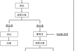 以锂云母为原料循环提取锂的方法