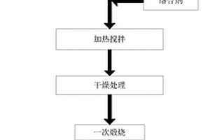 锂镍钴锌氧电池正极材料的制备方法及产品