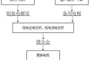 高Li含量锂合金的制备方法