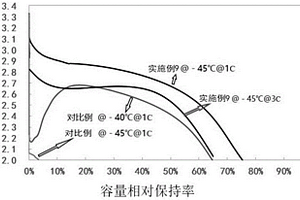用于低温倍率放电的复合磷酸铁锂材料、正极片及锂离子电池