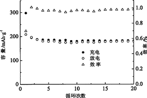 Cr3+, Al3+, Fe3+, F-共掺杂复合富锂正极材料及制备方法