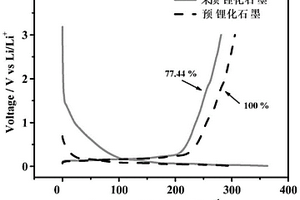 钝化锂粉及其制备方法和应用