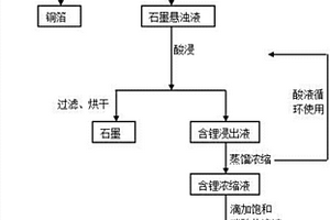 废旧锂离子电池负极全组分回收与再生的方法