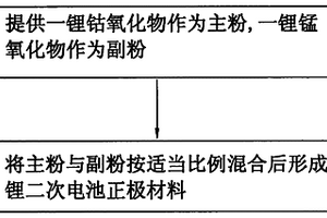 锂二次电池正极材料及其制备方法