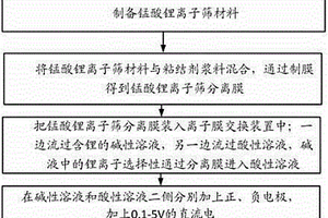 锰酸锂离子筛分离膜的制备方法