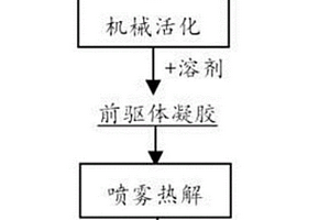 氟磷酸钒锂/碳复合正极材料及其制备方法