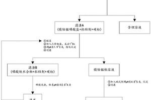 三元废料中镍钴锰与锂的分离回收方法