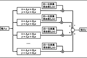基于Takagi‑Sugeno模糊模型的锂电池荷电状态估计方法