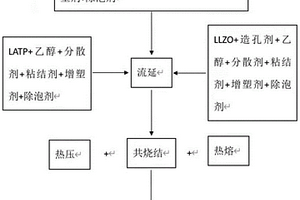 一体化全固态锂电池结构的制备方法