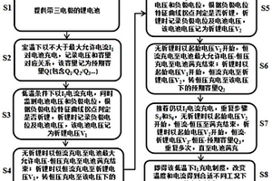 快速构建锂电池低温安全充电制度的方法