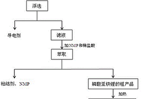 从废旧磷酸亚铁锂电池正极片回收磷酸亚铁锂材料的方法