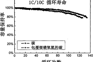 用于提高锂离子电池安全性的碳负极材料及其制备方法
