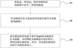 双离子电池无锂负极材料、制备方法及双离子电池