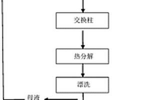 利用离子交换法制取高纯碳酸锂的工艺方法