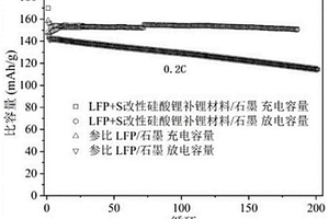 改性硅酸锂及其制作方法、应用和制品