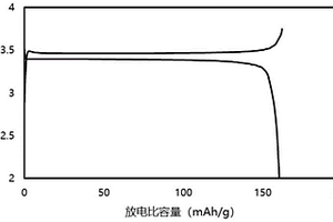 改性磷酸铁锂材料及其制备方法和应用