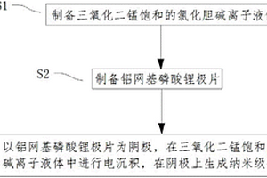 纳米级磷酸锰锂的制备方法
