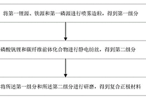 复合正极材料及其制备方法、正极和锂电池